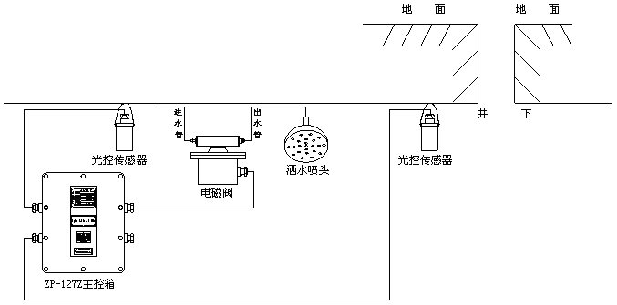 ZPG127礦用光控自動(dòng)灑水降塵裝置